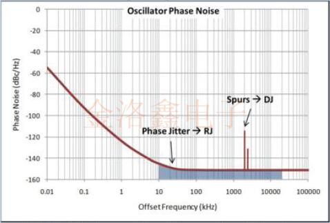 Epson Oscillator結構與相位噪聲信號源之間的聯系