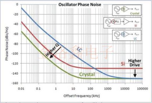 Epson Oscillator結構與相位噪聲信號源之間的聯系