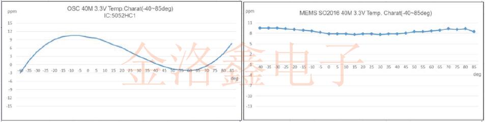 8大基礎論述石英晶體與MEMS振蕩器的實際應用及性能